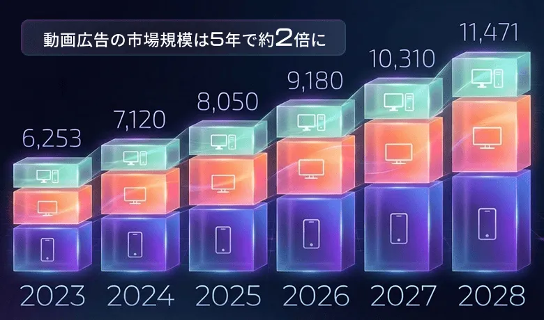 市場が爆発的に成長